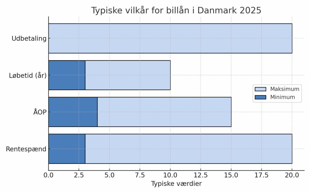 typiske vilkår for billån i danmark 2025